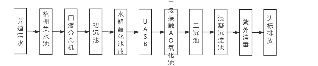 養(yǎng)豬場水處理工藝流程圖