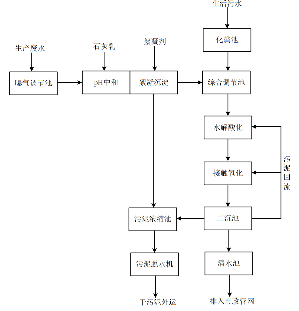 精細(xì)化工廢水處理工藝流程圖